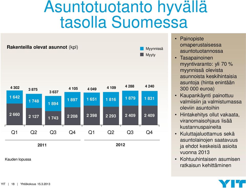 olevista asunnoista keskihintaisia asuntoja (hinta enintään 300 000 euroa) Kaupankäynti painottuu valmiisiin ja valmistumassa oleviin asuntoihin Hintakehitys ollut vakaata,