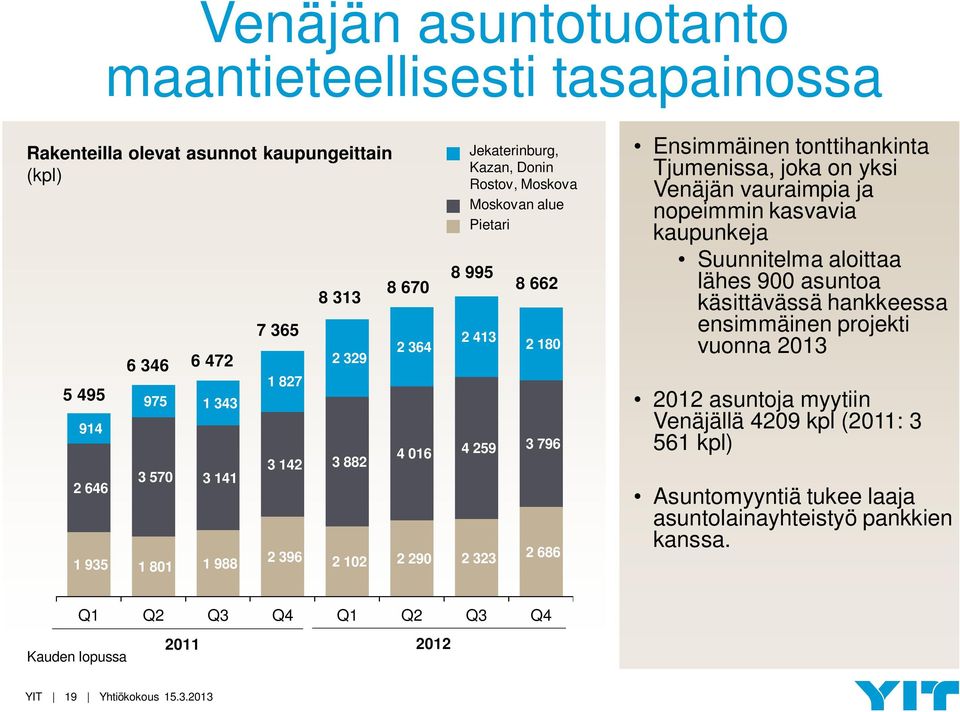 tonttihankinta Tjumenissa, joka on yksi Venäjän vauraimpia ja nopeimmin kasvavia kaupunkeja Suunnitelma aloittaa lähes 900 asuntoa käsittävässä hankkeessa ensimmäinen projekti vuonna 2013