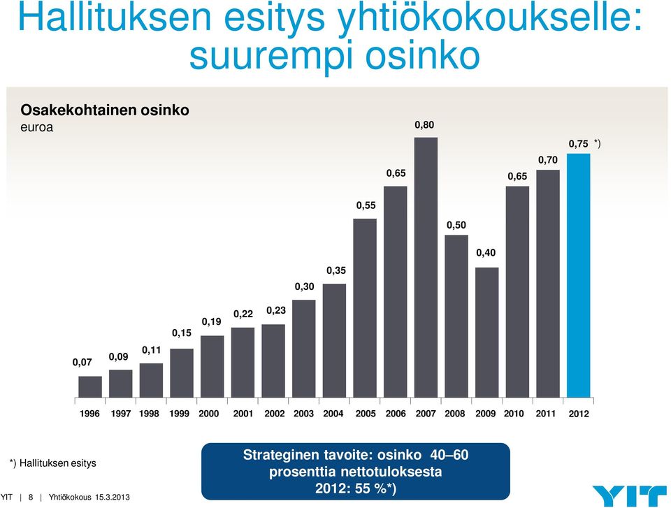 2000 2001 2002 2003 2004 2005 2006 2007 2008 2009 2010 2011 2012 *) Hallituksen esitys YIT 8