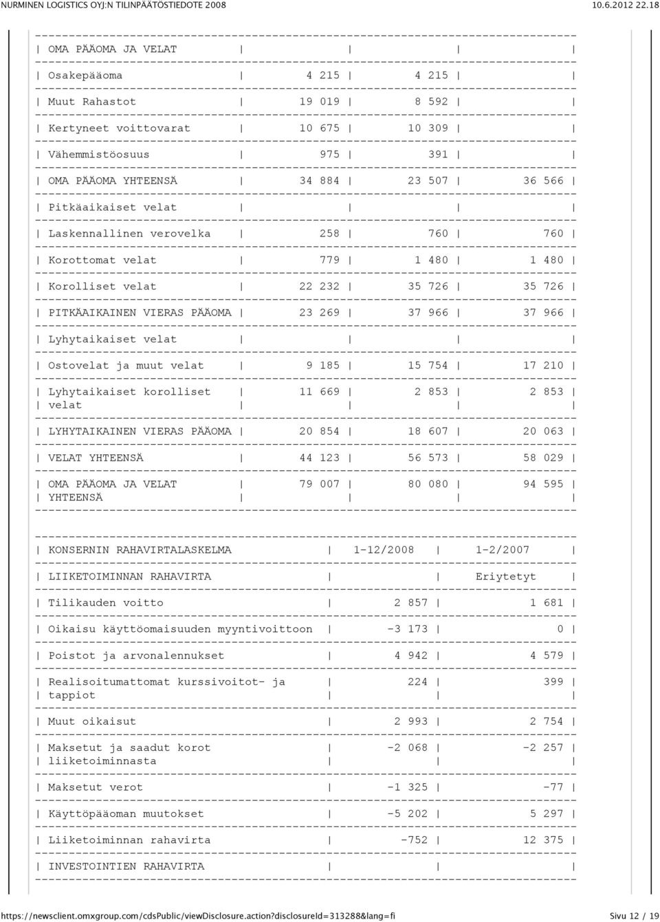 velat 9 185 15 754 17 210 Lyhytaikaiset korolliset 11 669 2 853 2 853 velat LYHYTAIKAINEN VIERAS PÄÄOMA 20 854 18 607 20 063 VELAT YHTEENSÄ 44 123 56 573 58 029 OMA PÄÄOMA JA VELAT 79 007 80 080 94