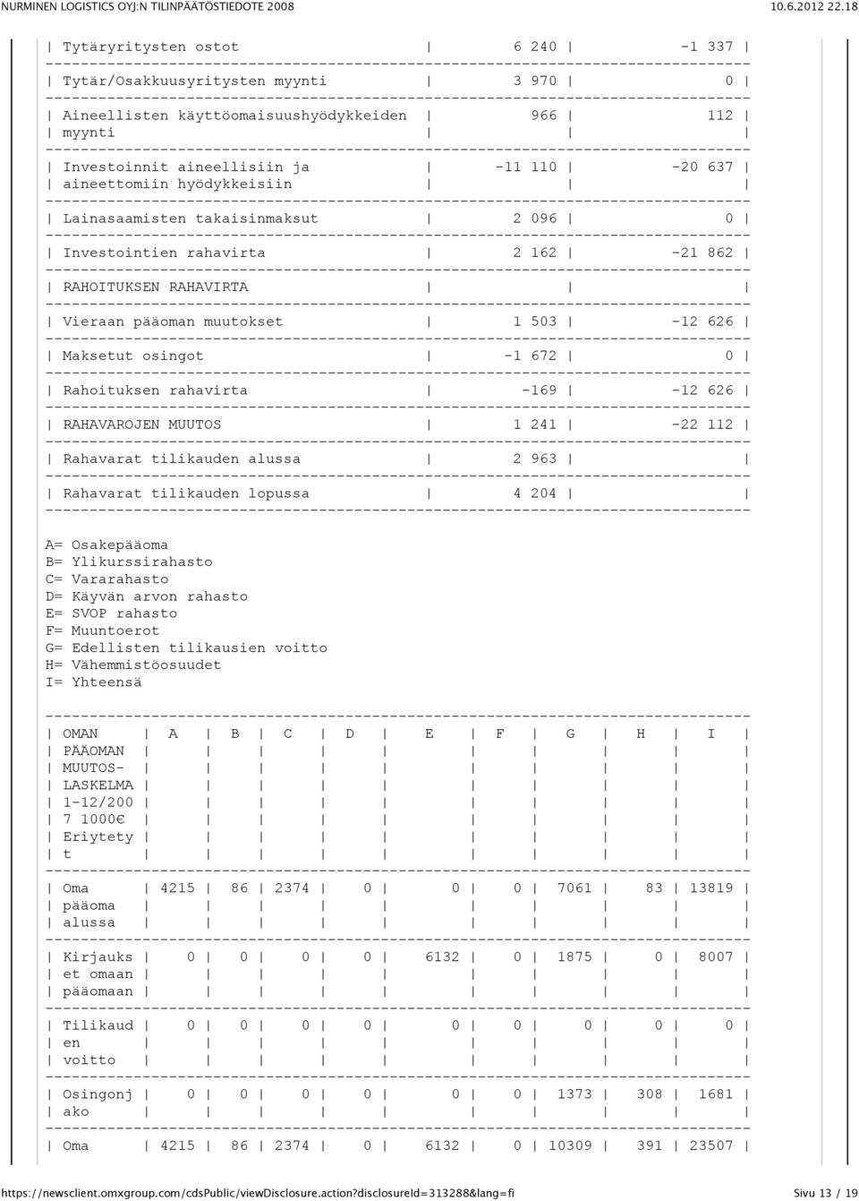 RAHAVAROJEN MUUTOS 1 241-22 112 Rahavarat tilikauden alussa 2 963 Rahavarat tilikauden lopussa 4 204 A= Osakepääoma B= Ylikurssirahasto C= Vararahasto D= Käyvän arvon rahasto E= SVOP rahasto F=