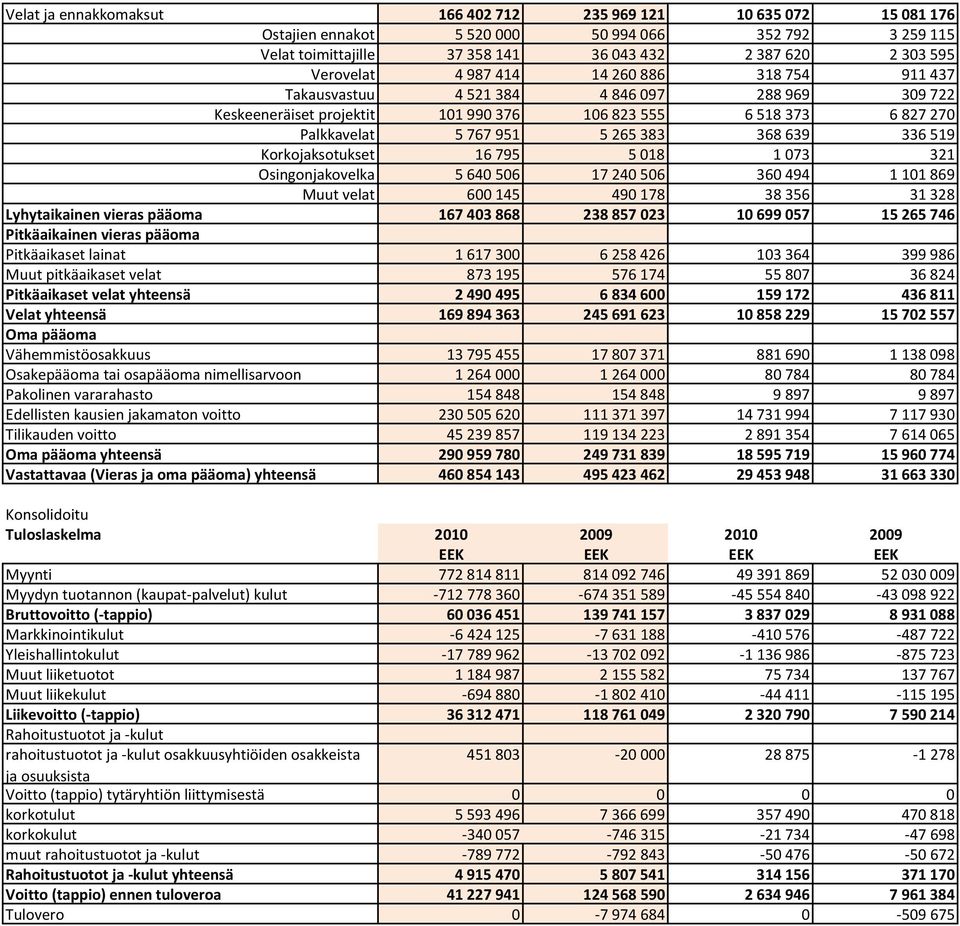 Osingonjakovelka 5640506 17240506 360494 1101869 Muut velat 600145 490178 38356 31328 Lyhytaikainen vieras pääoma 167403868 238857023 10699057 15265746 Pitkäaikainen vieras pääoma Pitkäaikaset lainat