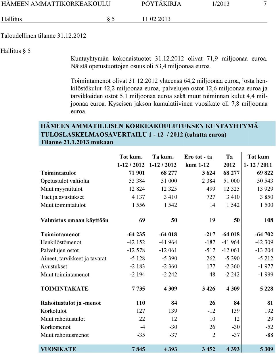2012 yhteensä 64,2 miljoonaa euroa, josta henki lös tö ku lut 42,2 miljoonaa euroa, palvelujen ostot 12,6 miljoonaa euroa ja tar vik kei den ostot 5,1 miljoonaa euroa sekä muut toiminnan kulut 4,4