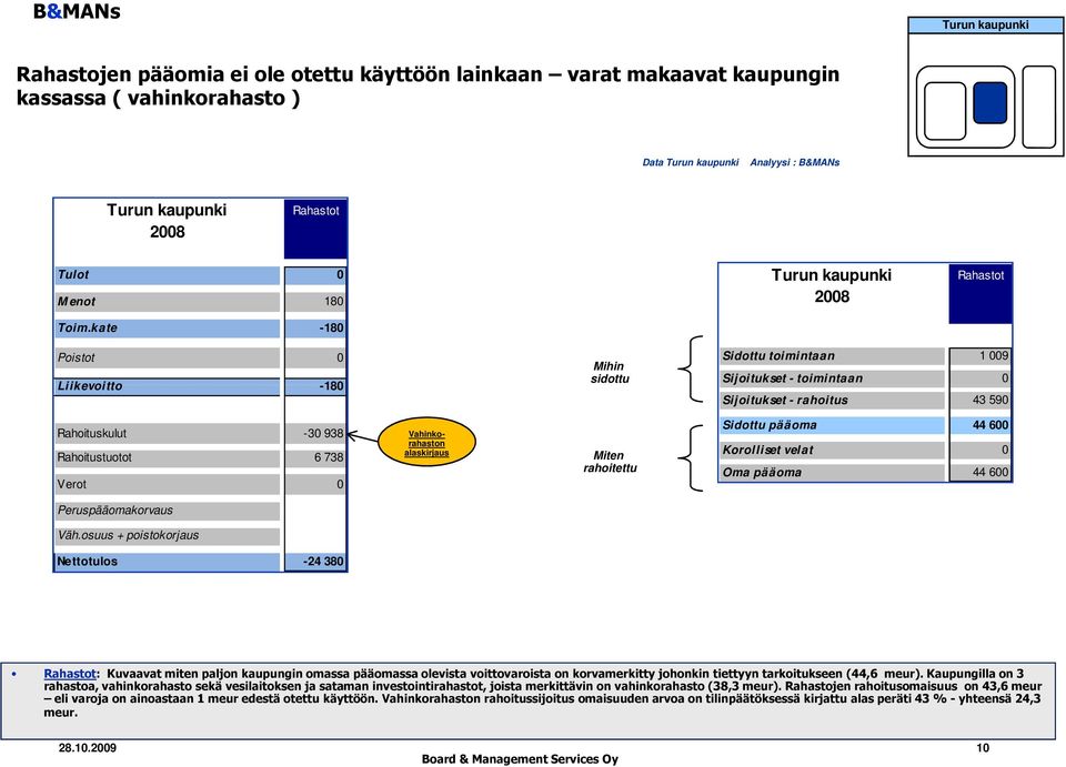 6 738 Verot 0 Vahinkorahaston alaskirjaus Miten rahoitettu Sidottu pääoma 44 600 Korolliset velat 0 Oma pääoma 44 600 Peruspääomakorvaus Väh.