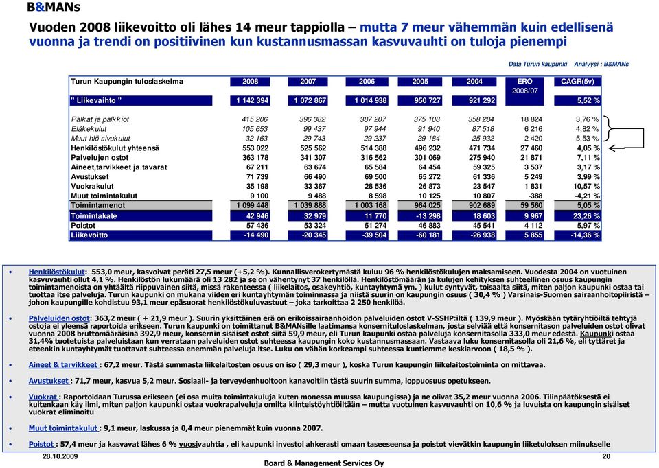 3,76 % Eläkekulut 105 653 99 437 97 944 91 940 87 518 6 216 4,82 % Muut hlö sivukulut 32 163 29 743 29 237 29 184 25 932 2 420 5,53 % Henkilöstökulut yhteensä 553 022 525 562 514 388 496 232 471 734