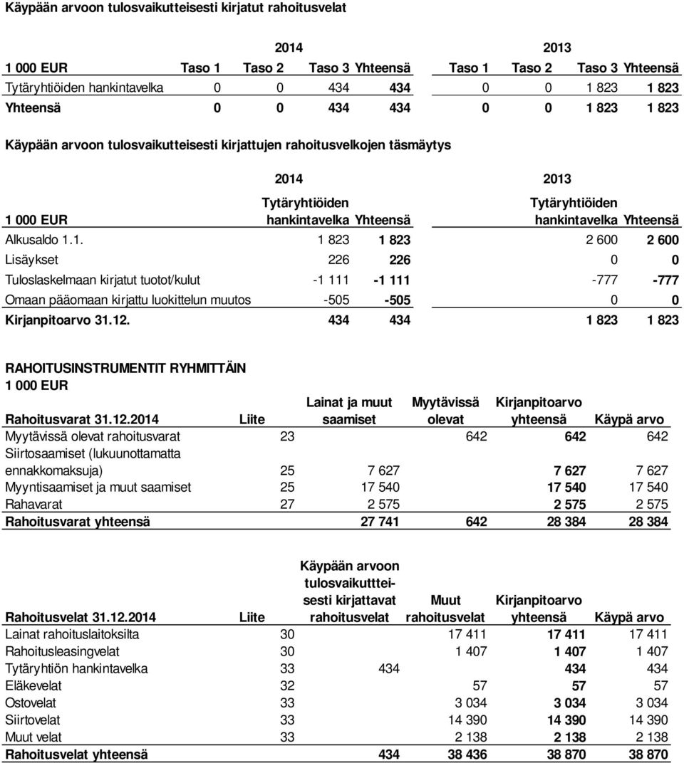 1. 1 823 1 823 2 600 2 600 Lisäykset 226 226 0 0 Tuloslaskelmaan kirjatut tuotot/kulut -1 111-1 111-777 -777 Omaan pääomaan kirjattu luokittelun muutos -505-505 0 0 31.12.