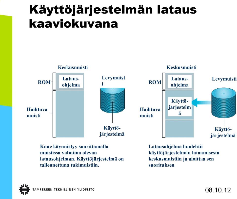 Käyttöjärjestelmä Kone käynnistyy suorittamalla muistissa valmiina olevan latausohjelman.