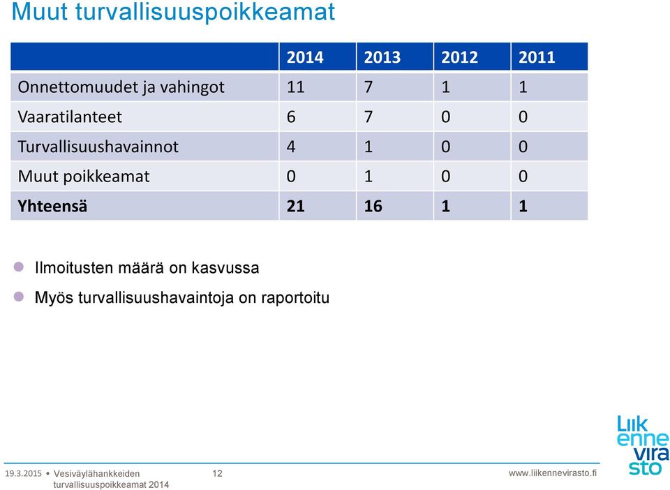 Turvallisuushavainnot 4 1 0 0 Muut poikkeamat 0 1 0 0 Yhteensä