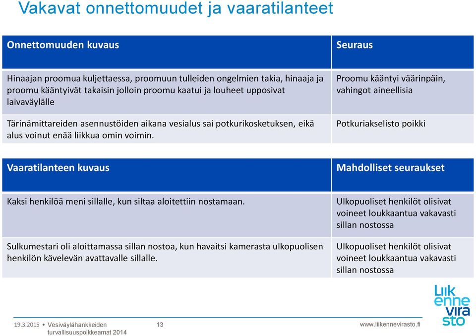 Proomu kääntyi väärinpäin, vahingot aineellisia Potkuriakselisto poikki Vaaratilanteen kuvaus Mahdolliset seuraukset Kaksi henkilöä meni sillalle, kun siltaa aloitettiin nostamaan.