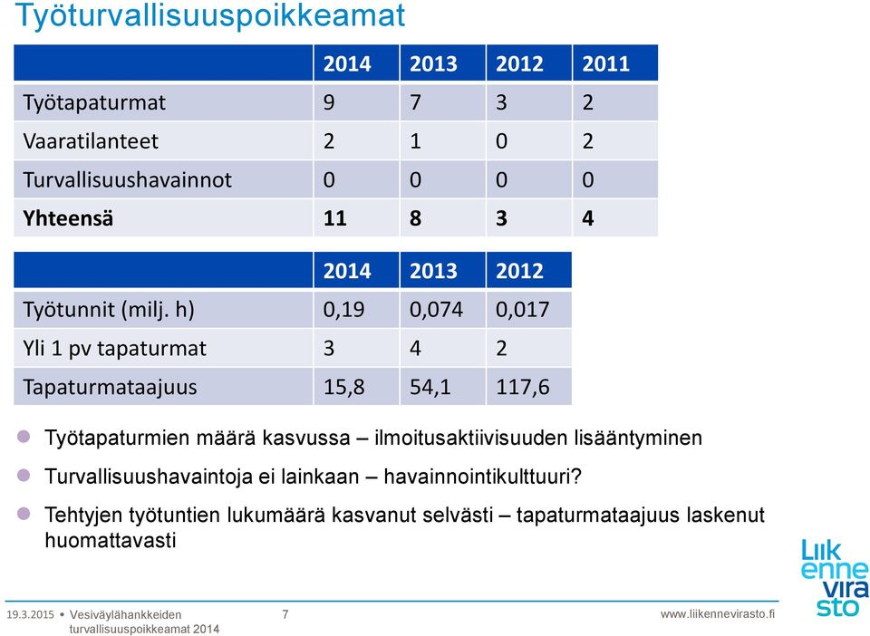 h) 0,19 0,074 0,017 Yli 1 pv tapaturmat 3 4 2 Tapaturmataajuus 15,8 54,1 117,6 Työtapaturmien määrä kasvussa