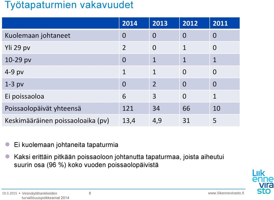 Keskimääräinen poissaoloaika (pv) 13,4 4,9 31 5 Ei kuolemaan johtaneita tapaturmia Kaksi erittäin
