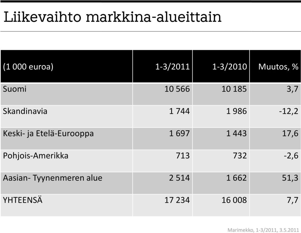 Keski- ja Etelä-Eurooppa 1 697 1 443 17,6 Pohjois-Amerikka 713