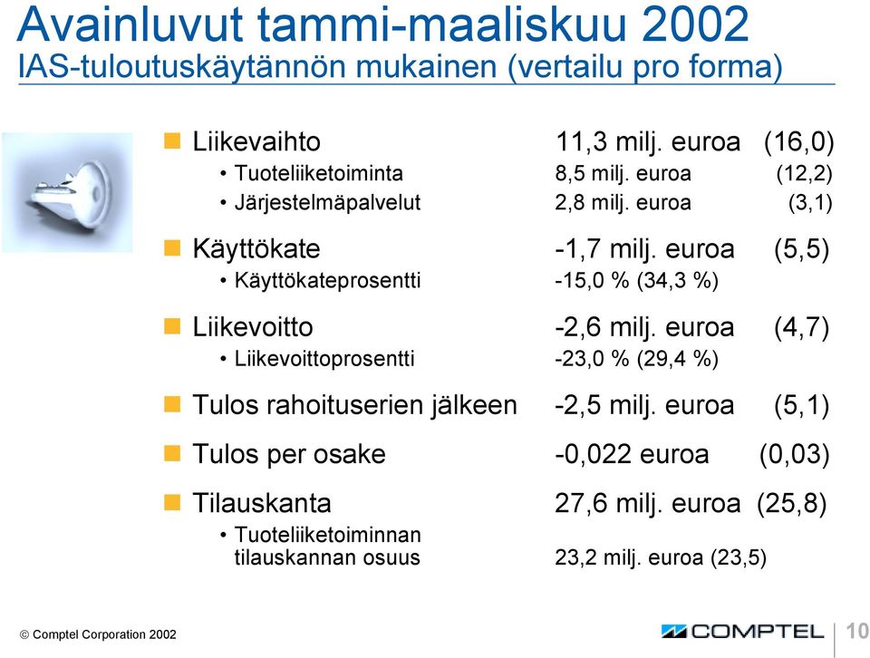 euroa (5,5) Käyttökateprosentti -15,0 % (34,3 %) Liikevoitto -2,6 milj.