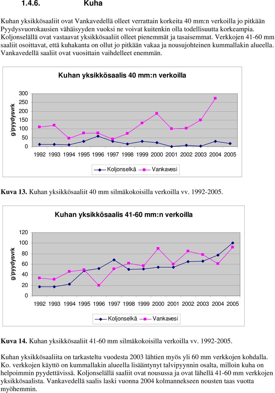 Vankavedellä saaliit ovat vuosittain vaihdelleet enemmän. Kuhan yksikkösaalis 4 mm:n verkoilla 3 25 2 15 1 5 1992 1993 1994 1995 1996 1997 1998 1999 2 21 22 23 24 25 Kuva 13.