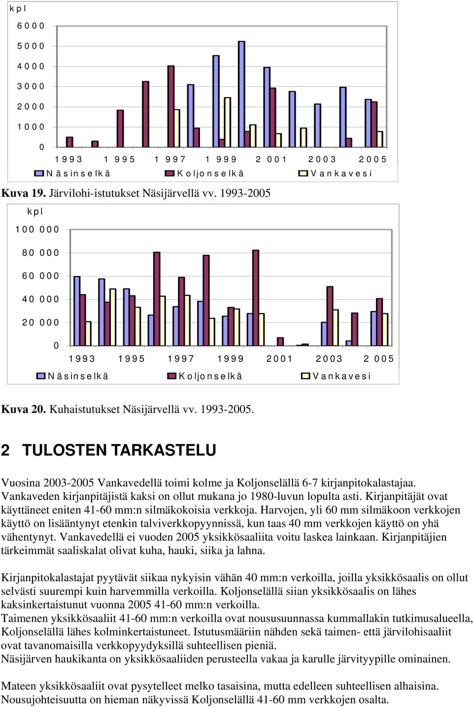 Vankaveden kirjanpitäjistä kaksi on ollut mukana jo 198-luvun lopulta asti. Kirjanpitäjät ovat käyttäneet eniten 41-6 mm:n silmäkokoisia verkkoja.