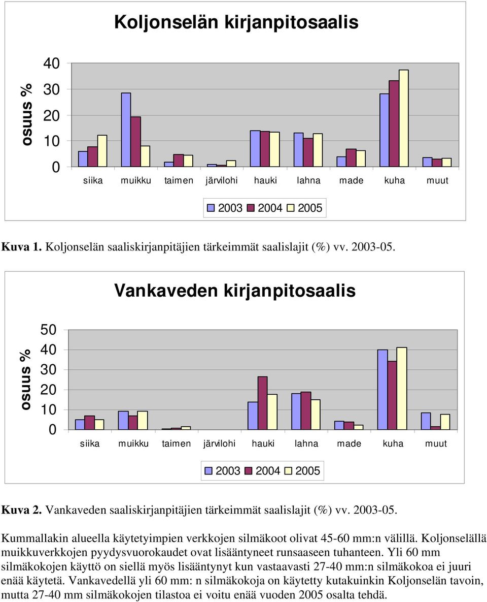 Kummallakin alueella käytetyimpien verkkojen silmäkoot olivat 45-6 mm:n välillä. Koljonselällä muikkuverkkojen pyydysvuorokaudet ovat lisääntyneet runsaaseen tuhanteen.