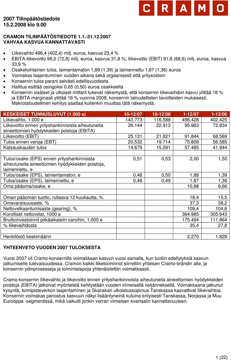 euroa, kasvua 33,9 % Osakekohtainen tulos, laimentamaton 1,88 (1,39) ja laimennettu 1,87 (1,36) euroa Voimakas laajentuminen vuoden aikana sekä orgaanisesti että yritysostoin Konsernin tulos parani