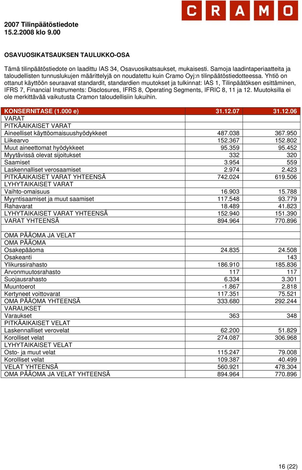 Yhtiö on ottanut käyttöön seuraavat standardit, standardien muutokset ja tulkinnat: IAS 1, Tilinpäätöksen esittäminen, IFRS 7, Financial Instruments: Disclosures, IFRS 8, Operating Segments, IFRIC 8,