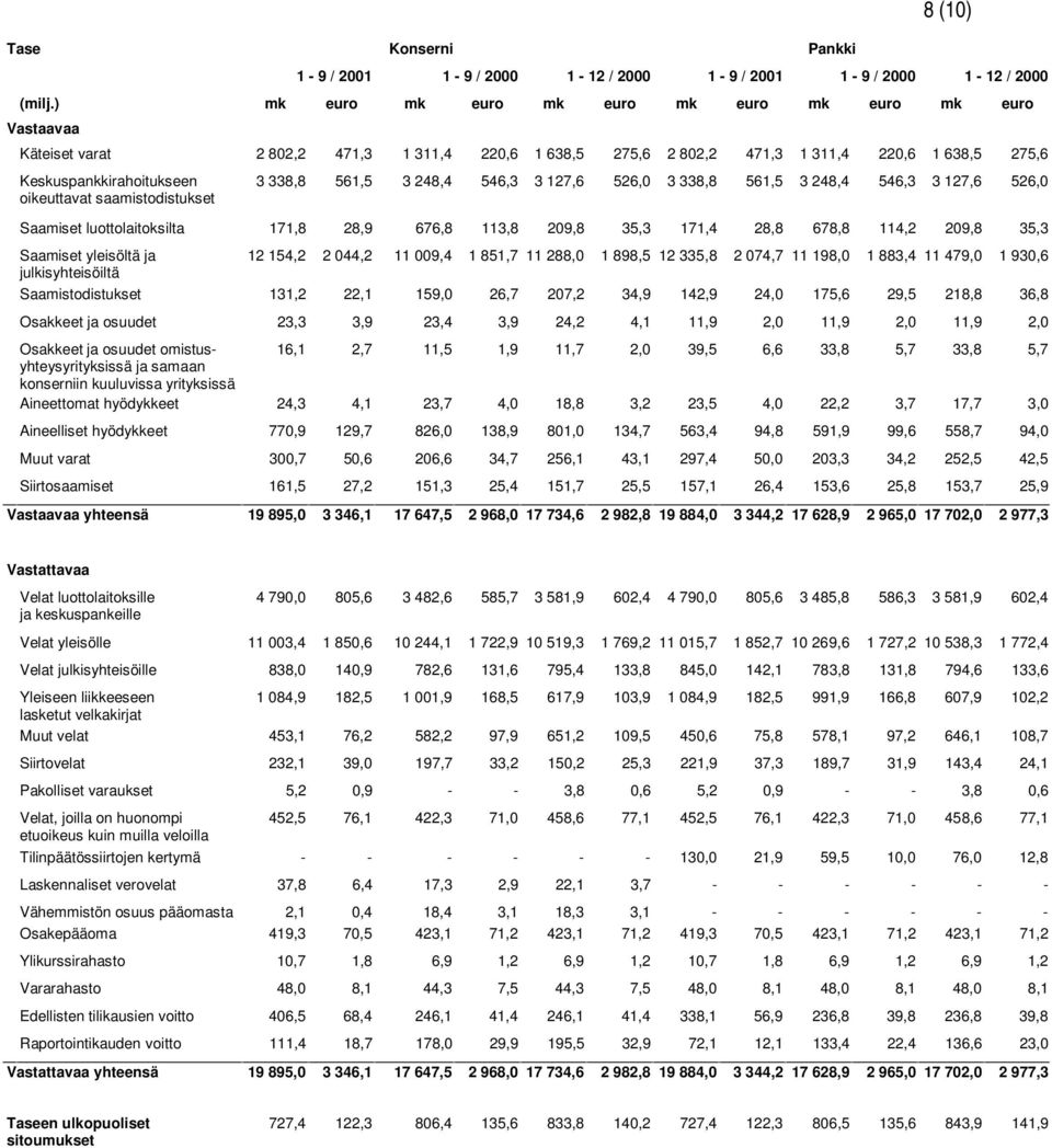 saamistodistukset 3 338,8 561,5 3 248,4 546,3 3 127,6 526,0 3 338,8 561,5 3 248,4 546,3 3 127,6 526,0 Saamiset luottolaitoksilta 171,8 28,9 676,8 113,8 209,8 35,3 171,4 28,8 678,8 114,2 209,8 35,3