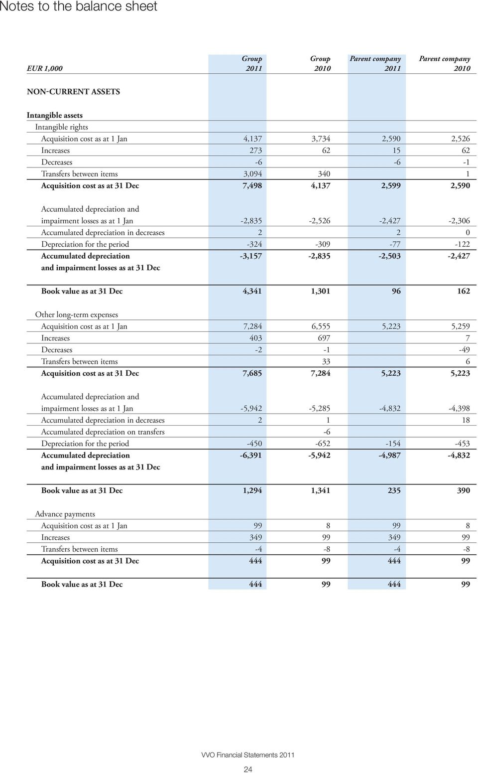 depreciation in decreases Accumulated depreciation on transfers Depreciation for the period Accumulated depreciation and impairment losses as at 31 Dec Advance payments 340 4,137-2,835 2-324