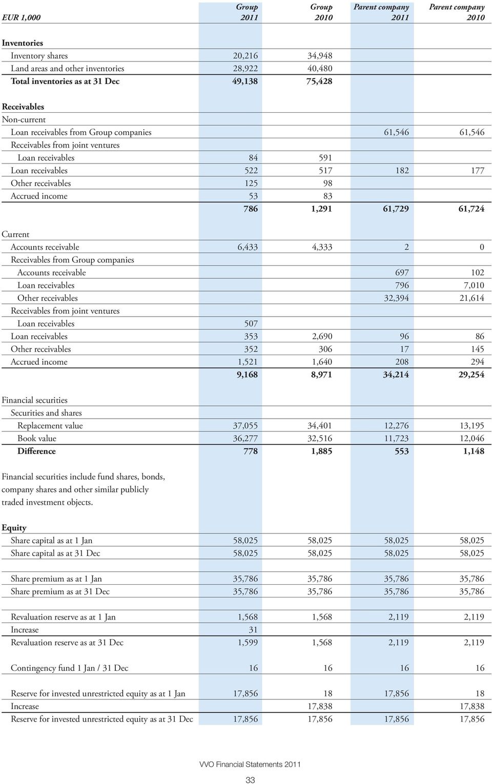 receivables Loan receivables Other receivables Accrued income Financial securities Securities and shares Replacement value Book value Difference 20,216 28,922 49,138 34,948 40,480 75,428 61,546