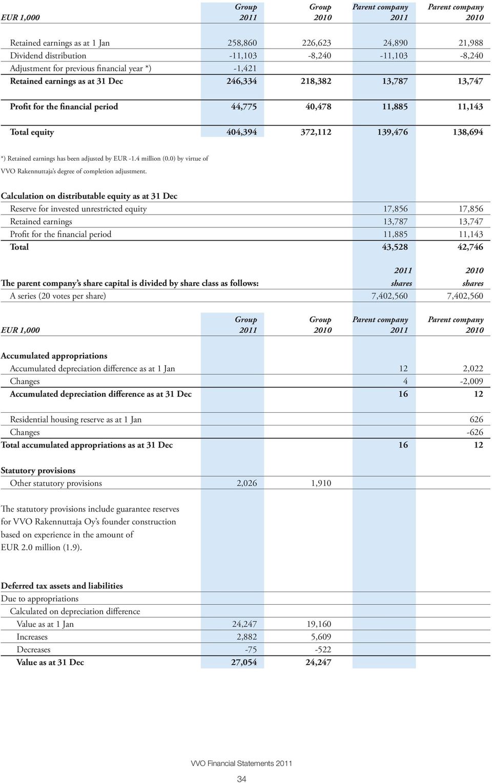 adjusted by EUR -1.4 million (0.0) by virtue of VVO Rakennuttaja s degree of completion adjustment.