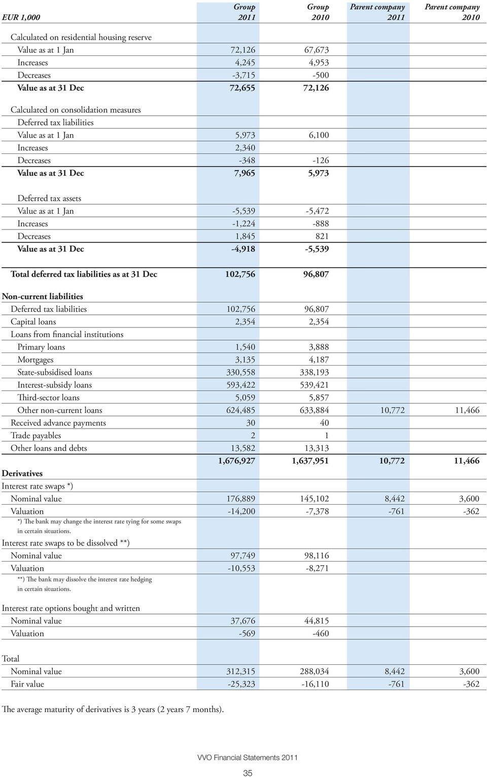 Interest rate swaps to be dissolved **) Nominal value Valuation 97,749-10,553 98,116-8,271 37,676-569 44,815-460 312,315-25,323 288,034-16,110 Calculated on residential housing reserve Value as at 1