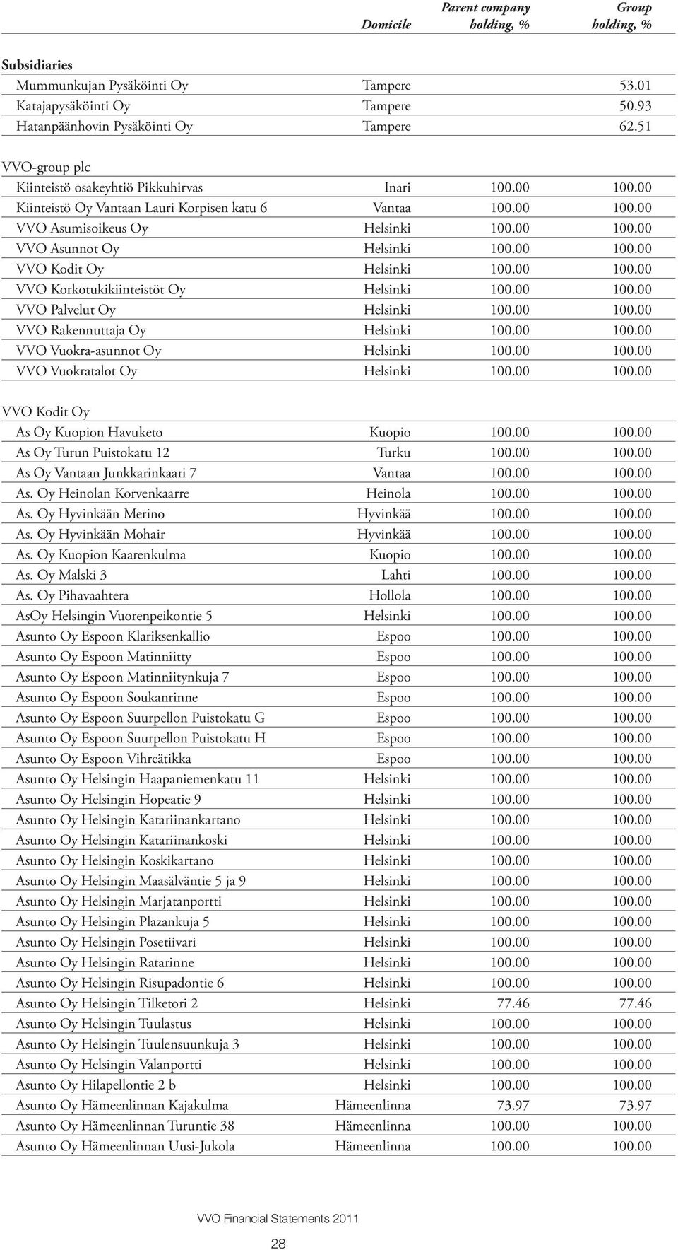 00 100.00 VVO Kodit Oy Helsinki 100.00 100.00 VVO Korkotukikiinteistöt Oy Helsinki 100.00 100.00 VVO Palvelut Oy Helsinki 100.00 100.00 VVO Rakennuttaja Oy Helsinki 100.00 100.00 VVO Vuokra-asunnot Oy Helsinki 100.