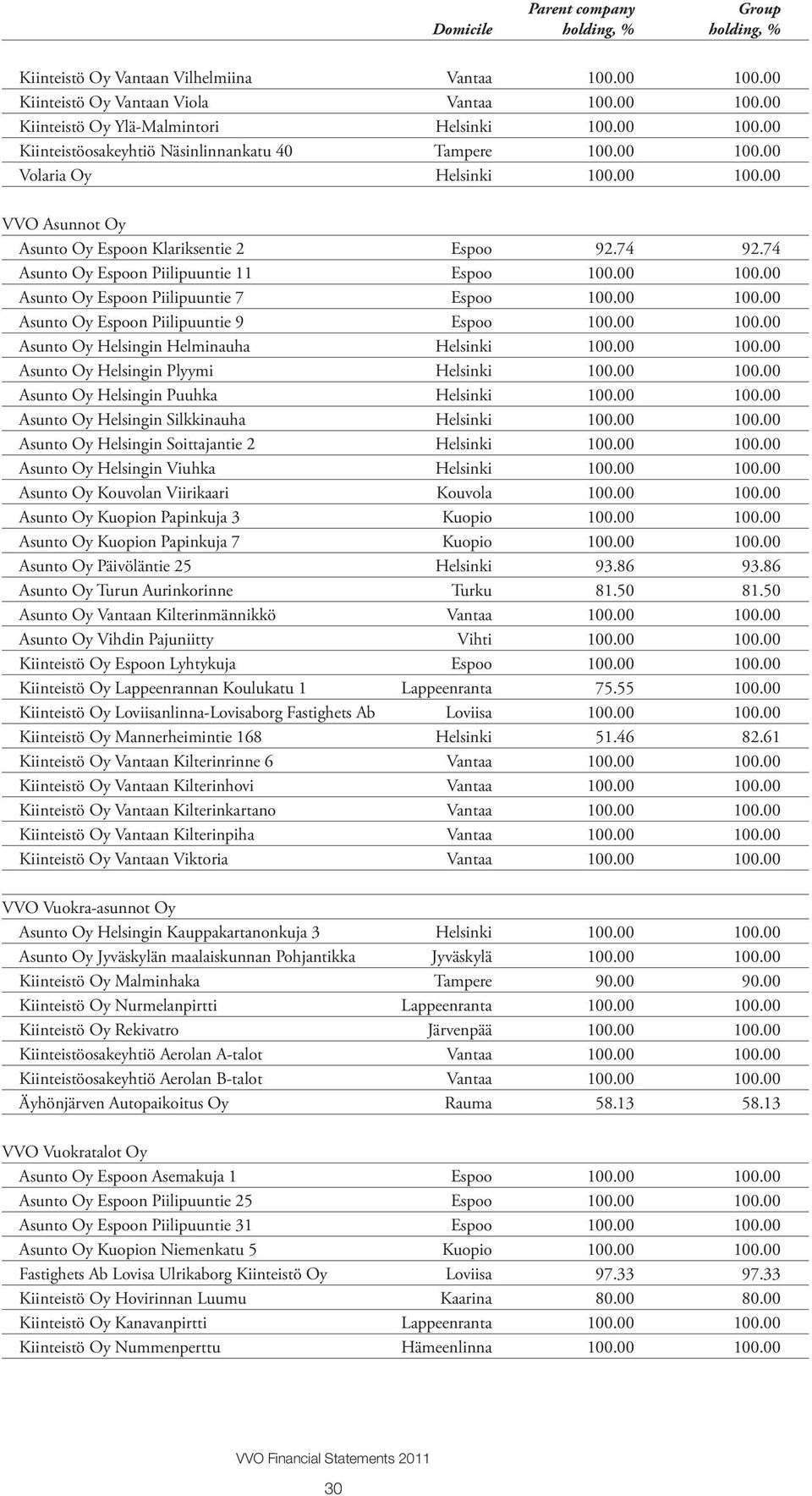 00 100.00 Asunto Oy Espoon Piilipuuntie 9 Espoo 100.00 100.00 Asunto Oy Helsingin Helminauha Helsinki 100.00 100.00 Asunto Oy Helsingin Plyymi Helsinki 100.00 100.00 Asunto Oy Helsingin Puuhka Helsinki 100.