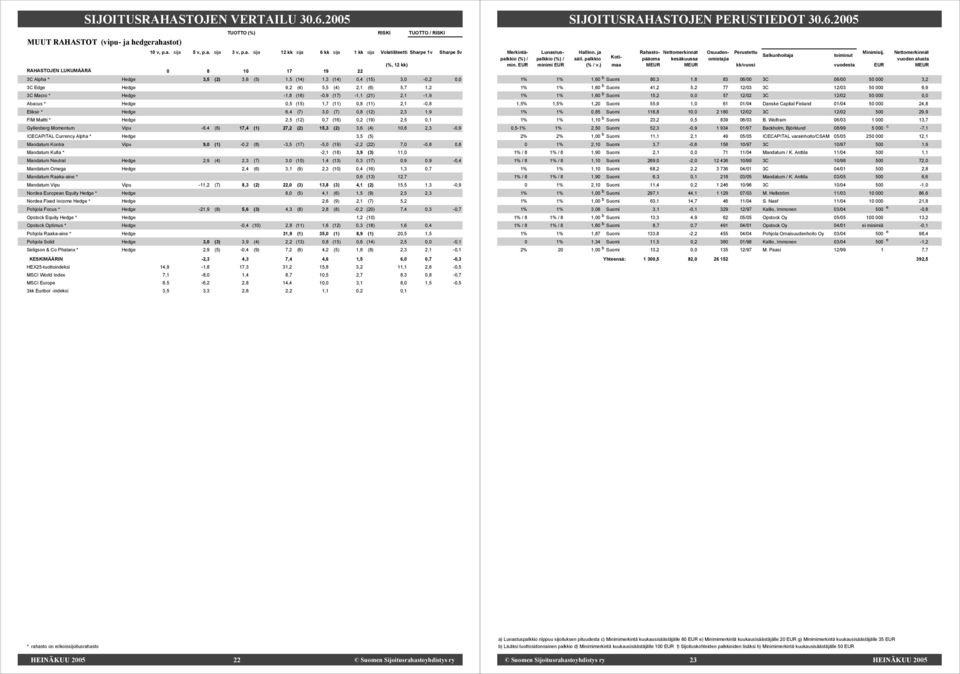 3C Macro * Hedge -1,8 (16) -0,9 (17) -1,1 (21) 2,1-1,9 Abacus * Hedge 0,5 (15) 1,7 (11) 0,8 (11) 2,1-0,8 Eliksir * Hedge 6,4 (7) 3,0 (7) 0,8 (12) 2,3 1,9 FIM Maltti * Hedge 2,5 (12) 0,7 (16) 0,2 (19)