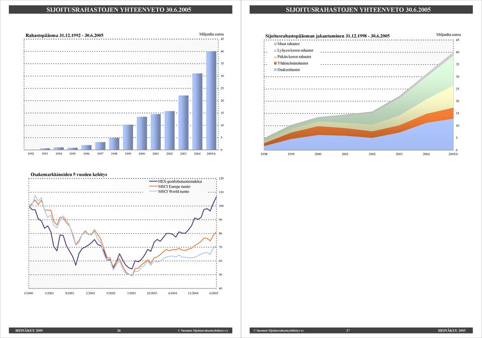 2005 Miljardia euroa 45 40 35 Sijoitusrahastopääoman jakautuminen 31.12.1998-30.6.