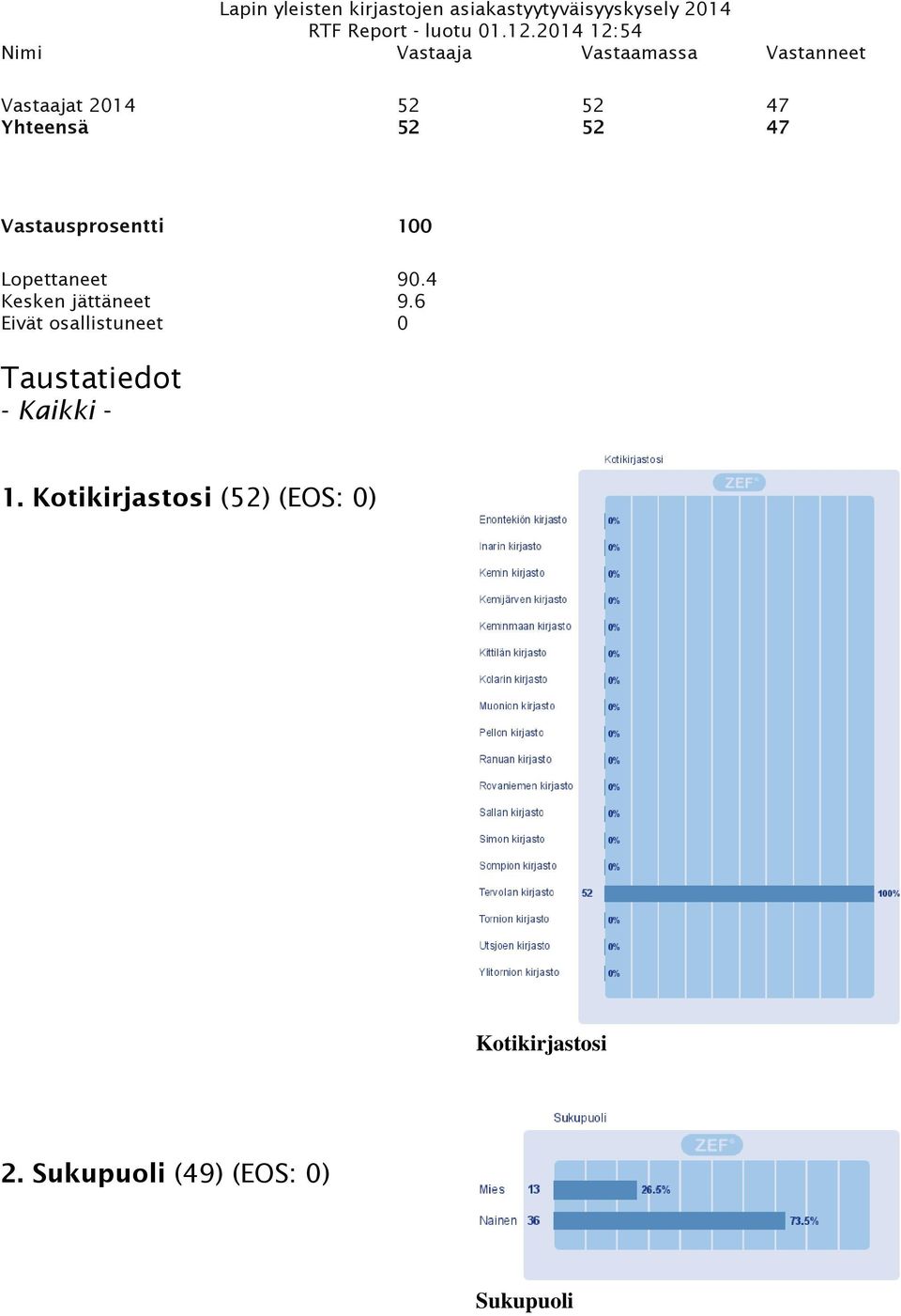 52 47 Vastausprosentti 100 Lopettaneet 90.4 Kesken jättäneet 9.