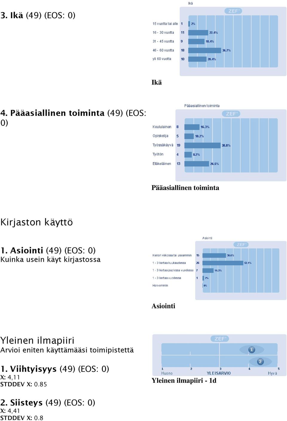 Asiointi (49) Kuinka usein käyt kirjastossa Asiointi Yleinen ilmapiiri Arvioi