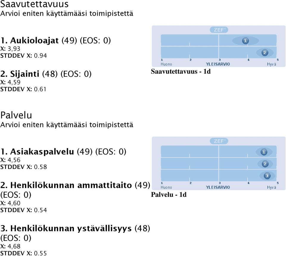 61 Saavutettavuus - 1d Palvelu Arvioi eniten käyttämääsi toimipistettä 1.