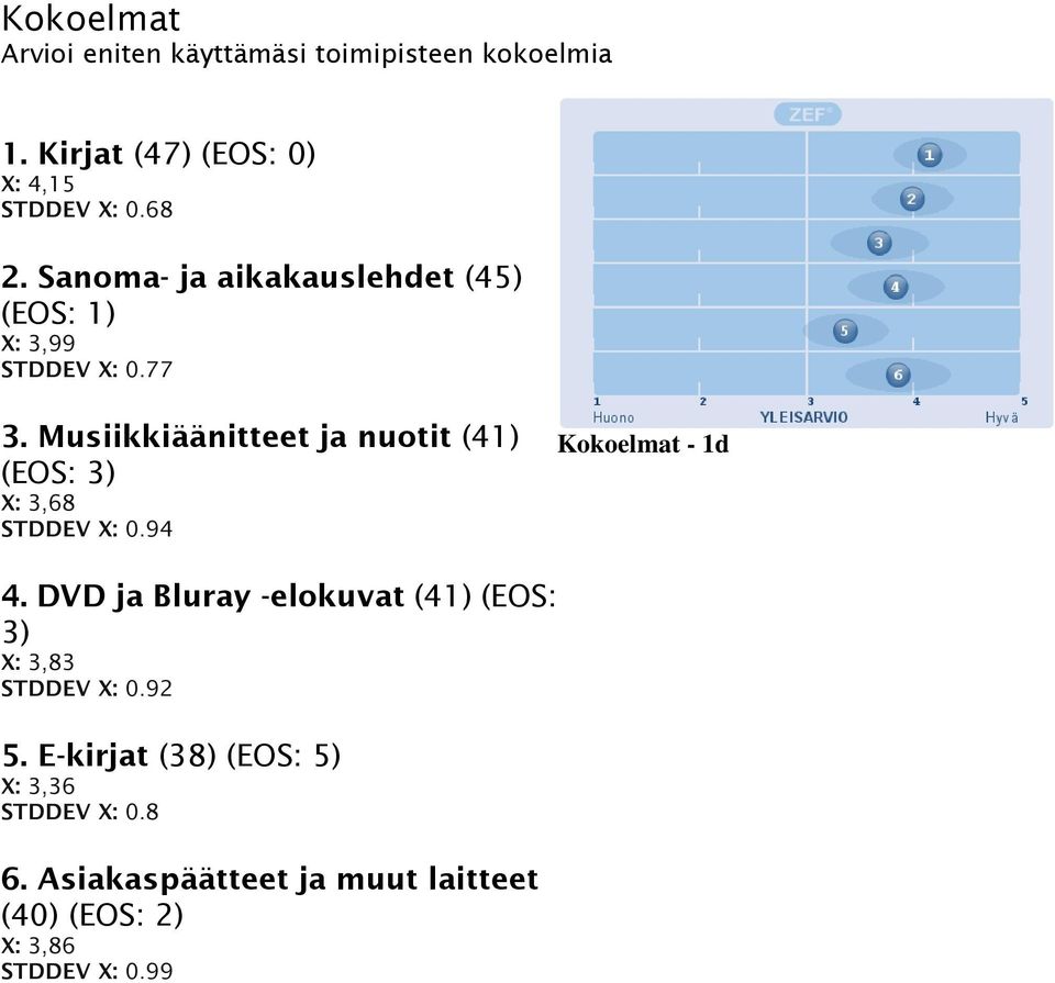 Musiikkiäänitteet ja nuotit (41) (EOS: 3) X: 3,68 STDDEV X: 0.94 Kokoelmat - 1d 4.