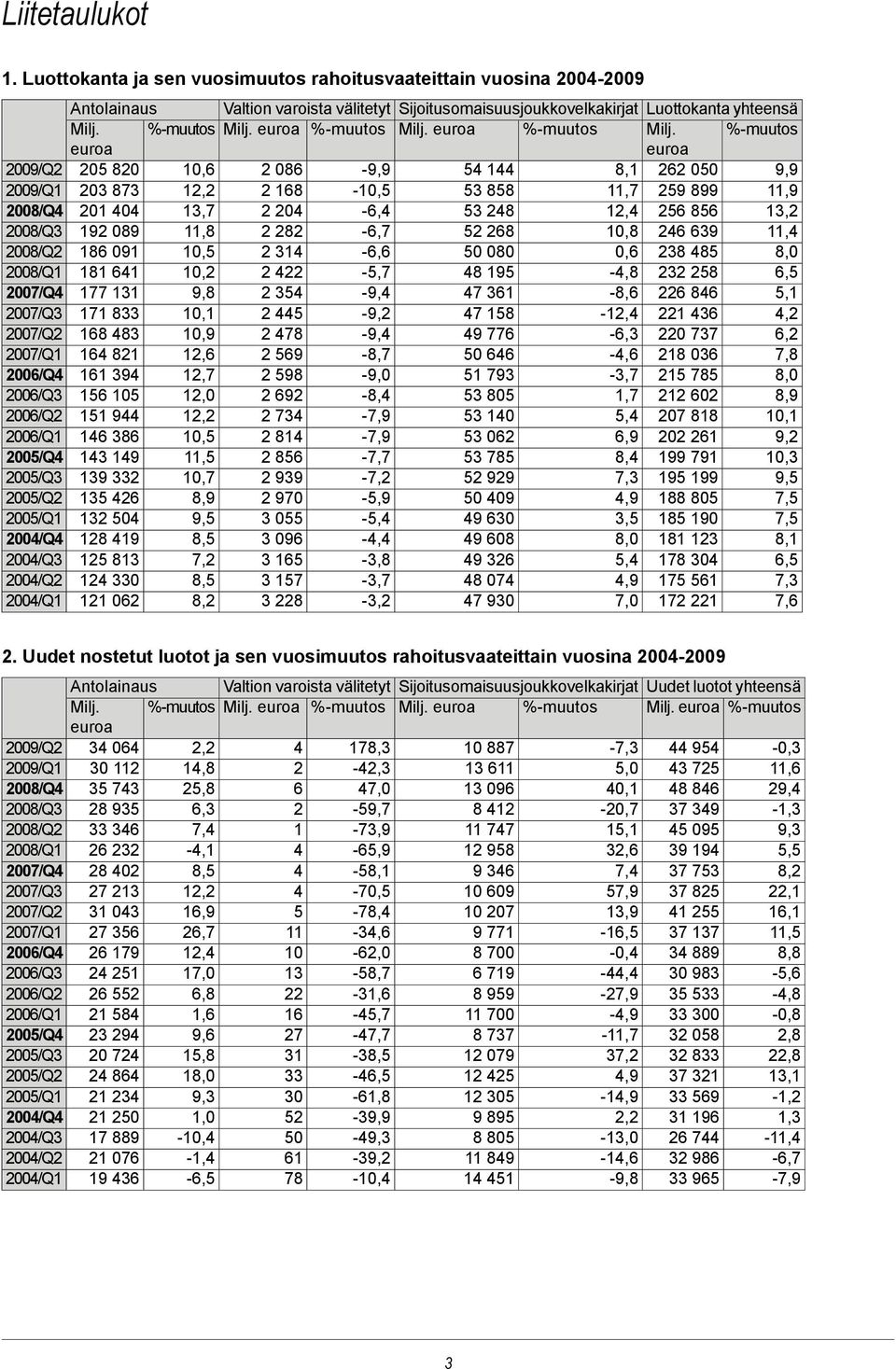 %-muutos 2009/Q2 205 820 10,6 2 086-9,9 54 144 8,1 262 050 9,9 2009/Q1 203 873 12,2 2 168-10,5 53 858 11,7 259 899 11,9 2008/Q4 201 404 13,7 2 204-6,4 53 248 12,4 256 856 13,2 2008/Q3 192 089 11,8 2