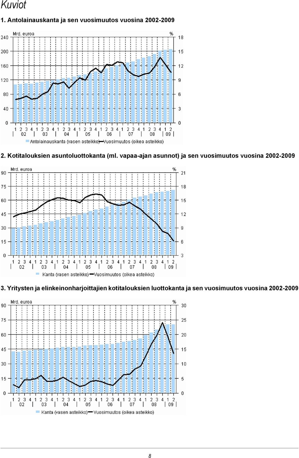 vapaa-ajan asunnot) ja sen vuosimuutos vuosina 2002-2009 3.