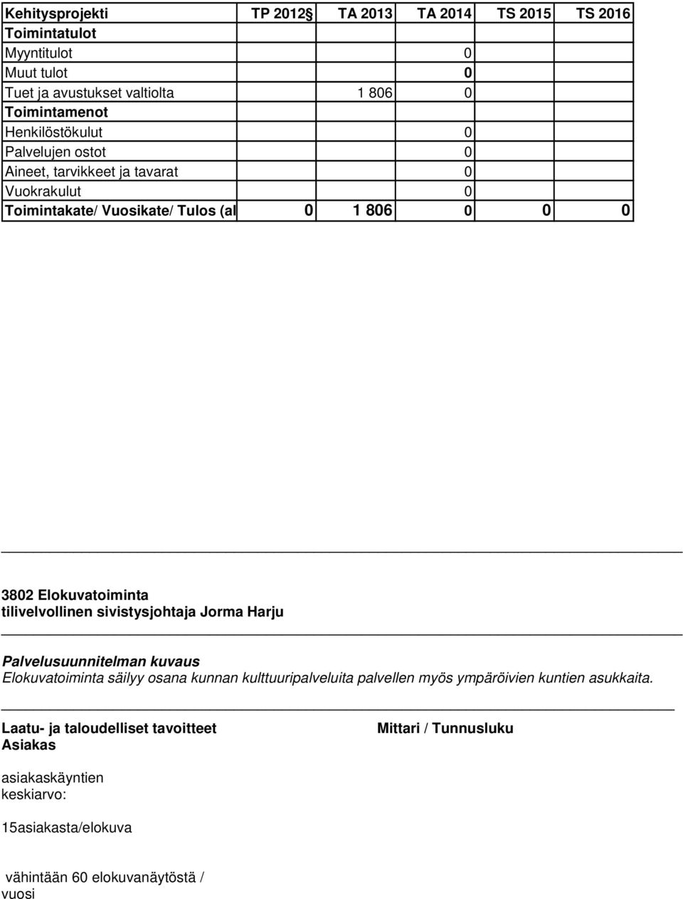 Toimintakate/ Vuosikate/ Tulos (al 0 1 806 0 0 0 3802 Elokuvatoiminta Elokuvatoiminta säilyy osana kunnan