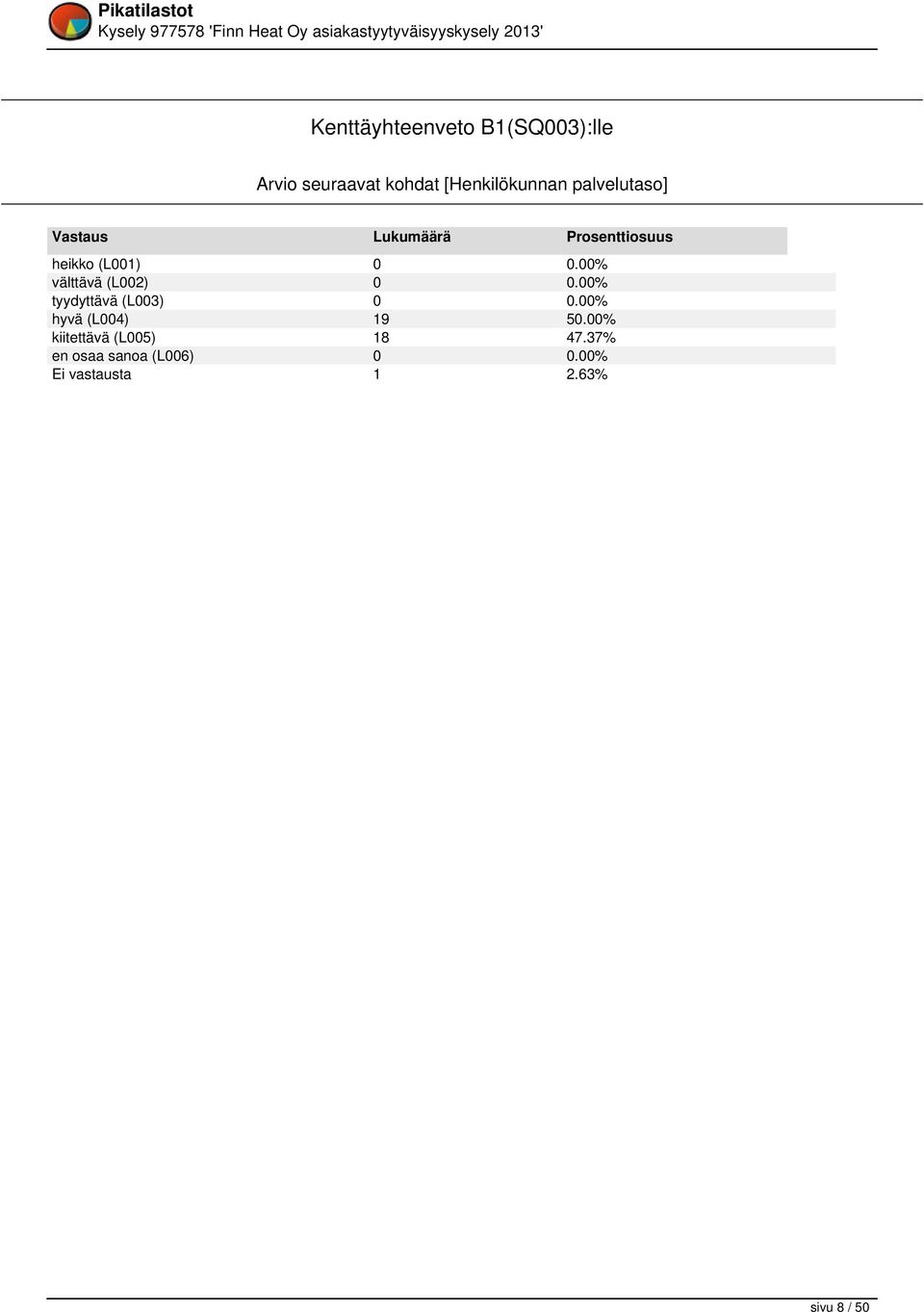 00% välttävä (L002) 0 0.00% tyydyttävä (L003) 0 0.00% hyvä (L004) 19 50.