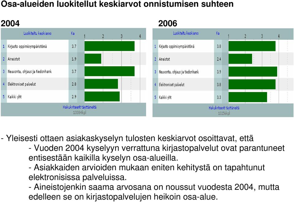 kaikilla kyselyn osa-alueilla.