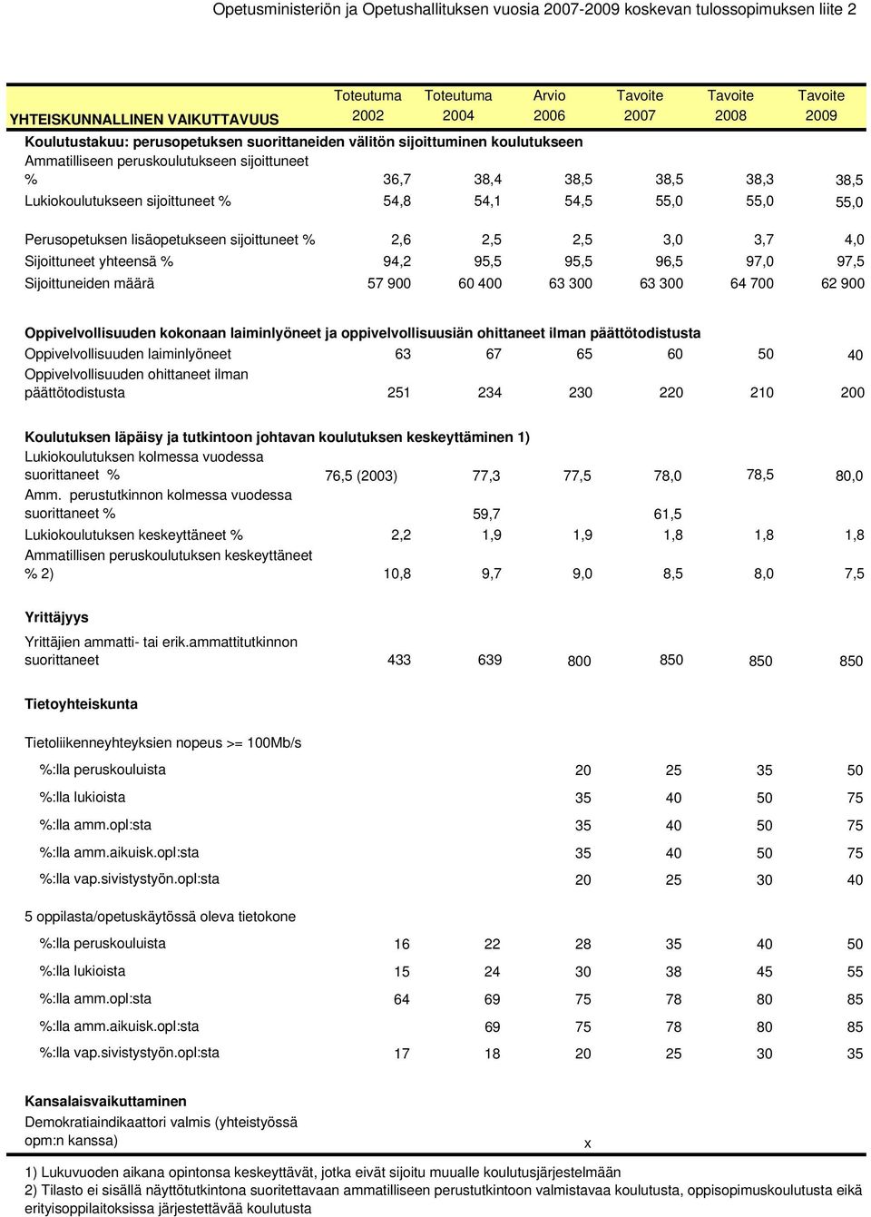 % 94,2 95,5 95,5 96,5 97,0 97,5 Sijoittuneiden määrä 57 900 60 400 63 300 63 300 64 700 62 900 Oppivelvollisuuden kokonaan laiminlyöneet ja oppivelvollisuusiän ohittaneet ilman päättötodistusta