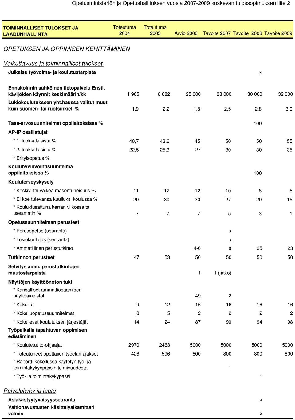 luokkalaisista % 40,7 43,6 45 50 50 55 * 2. luokkalaisista % 22,5 25,3 27 30 30 35 * Erityisopetus % Kouluhyvinvointisuunitelma oppilaitoksissa % 100 Kouluterveyskysely * Keskiv.