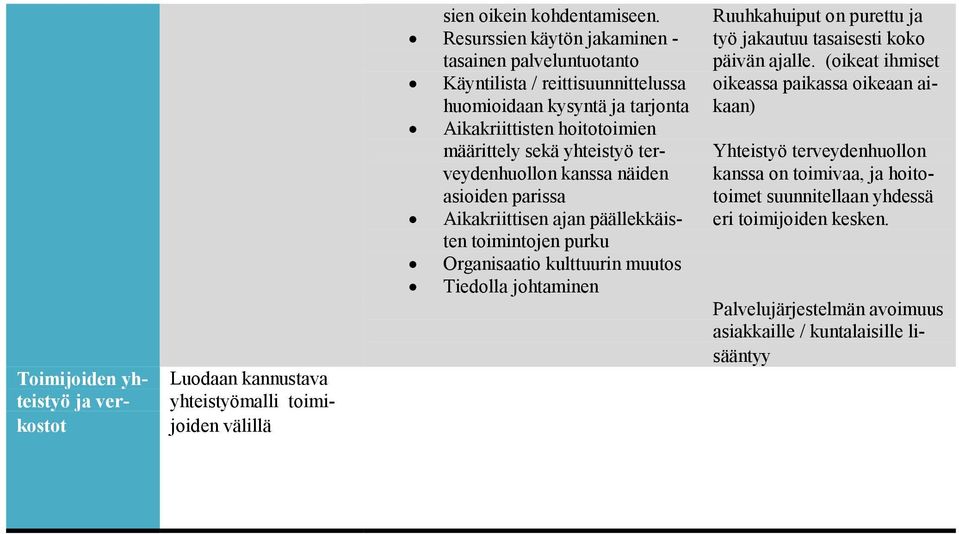 terveydenhuollon kanssa näiden asioiden parissa Aikakriittisen ajan päällekkäisten toimintojen purku Organisaatio kulttuurin muutos Tiedolla johtaminen Ruuhkahuiput on purettu ja työ