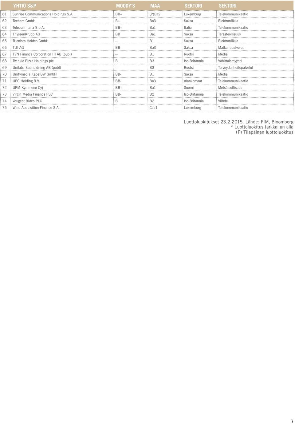 BB+ (P)Ba2 Luxemburg Telekommunikaatio 62 Techem GmbH B+ Ba3 Saksa Elektroniikka 63 Telecom Italia S.p.A.