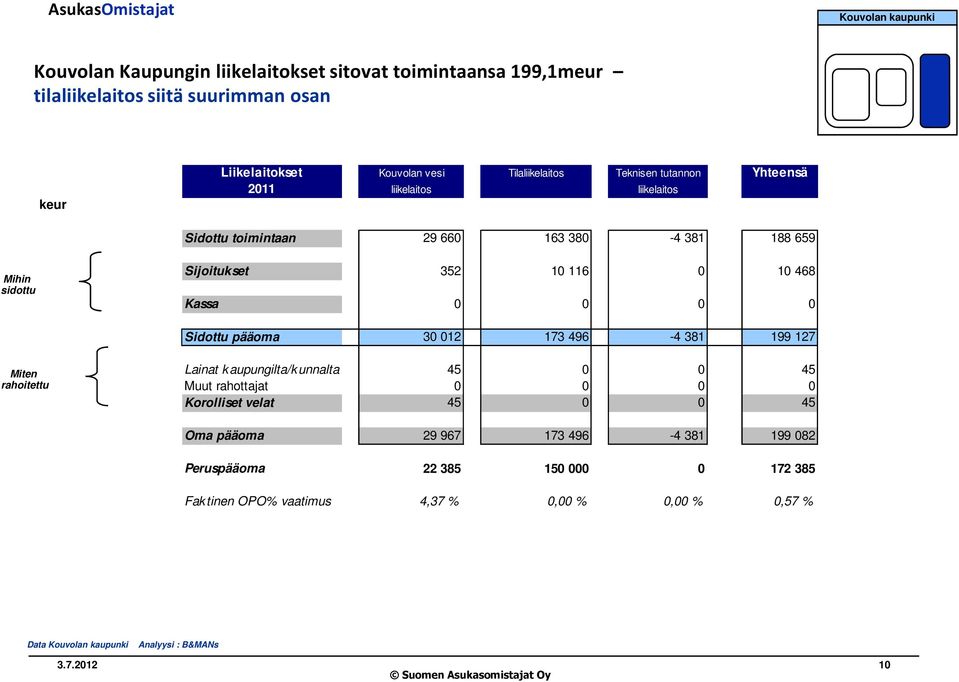0 0 0 Sidottu pääoma 30 012 173 496-4 381 199 127 Miten rahoitettu Lainat k aupungilta/k unnalta 45 0 0 45 Muut rahottajat 0 0 0 0 Korolliset velat 45 0 0 45