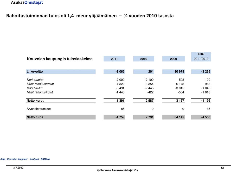 354 6 178 968 Kork ok ulut -3 491-2 445-3 015-1 046 Muut rahoitusk ulut -1 440-422 -504-1 018 Netto korot 1 391 2