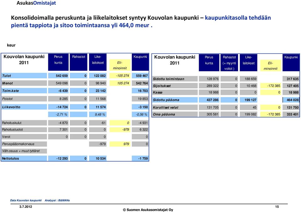 kate -6 439 0 23 142 16 703 Poistot 8 285 0 11 568 19 853 Liikevoitto -14 724 0 11 574-3 150-2,71 % 9,48 % -0,56 % Perus Rahastot Like- Kaupunki 2011 kunta (+ myynti laitokset Elivoitot ) minoinnit