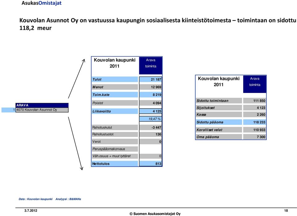 kate 8 219 Poistot 4 094 Liikevoitto 4 125 19,47 % Rahoituskulut -3 447 Rahoitustuotot 136 Verot 0 Peruspääomakorvaus Väh.