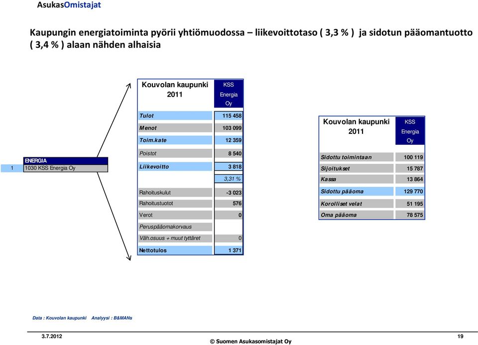 kate 12 359 Poistot 8 540 Liikevoitto 3 818 3,31 % Rahoituskulut -3 023 Rahoitustuotot 576 Verot 0 Peruspääomakorvaus Väh.