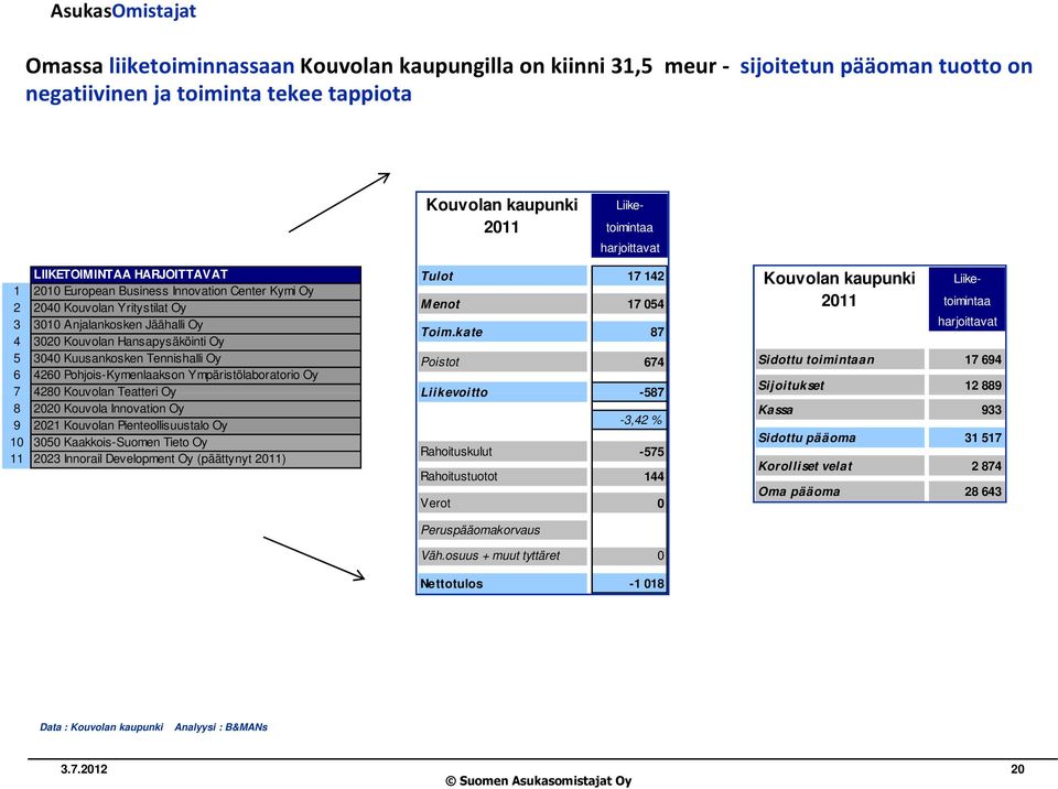 Pohjois-Kymenlaakson Ympäristölaboratorio Oy 7 4280 Kouvolan Teatteri Oy 8 2020 Kouvola Innovation Oy 9 2021 Kouvolan Pienteollisuustalo Oy 10 3050 Kaakkois-Suomen Tieto Oy 11 2023 Innorail